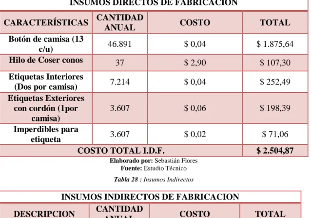 Tabla 27: Insumos Directos 