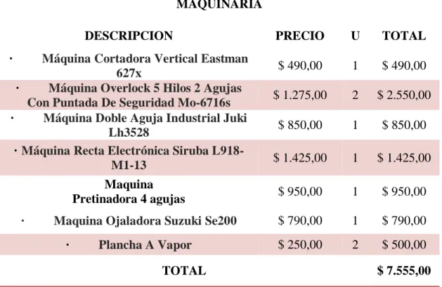 Tabla 33: Maquinaria 