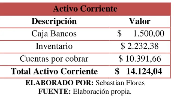 Tabla 38 : Resumen activo corriente 