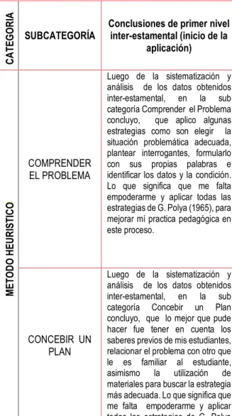 Tabla 5: Matriz de cruce de información entre conclusiones del Inicio y Final de la aplicación 