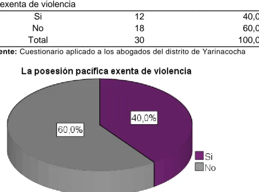 Figura  7.  La  posesión  pacífica  debe  ser  exenta  de  violencia  física  y  moral,  aun  obtenida  con  violencia pasa a ser pacífica una vez cesa la violencia en el Juzgado Civil de Yarinacocha 2015 -  2016