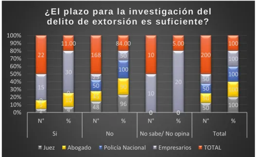 Gráfico N° 2 