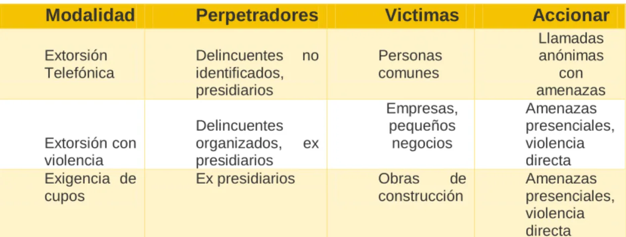 Tabla 1: Modalidades de la extorsión en el Perú 