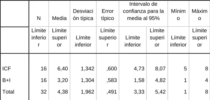 TABLA III: Comparación del daño neurológico en los grupos  Control y Experimental  N  Media  Desviaci ón típica  Error  típico  Intervalo de  confianza para la media al 95%  Mínimo  Máximo     Límite inferior  Límite superior  Límite  inferior  Límite supe
