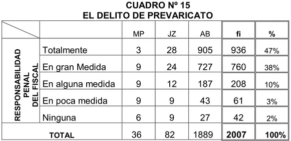 CUADRO Nº 15  EL DELITO DE PREVARICATO 