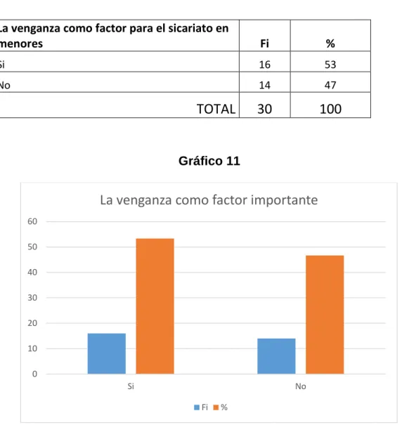 Tabla 11  La venganza como factor para el sicariato en 