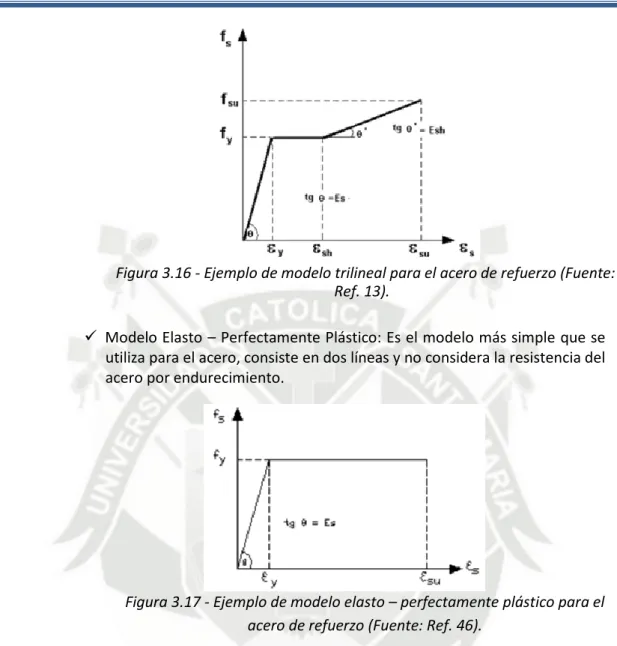 Figura 3.17 - Ejemplo de modelo elasto – perfectamente plástico para el  acero de refuerzo (Fuente: Ref