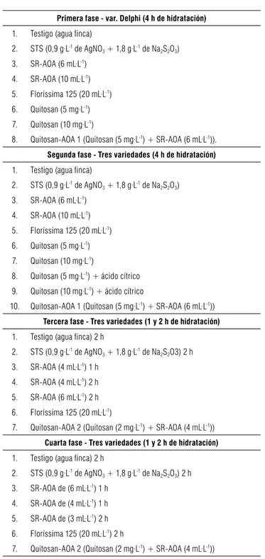 TABLA 2.  Tratamientos de hidratación aplicados en la poscosecha a los  tallos florales de clavel estándar variedades Delphi, Dream y Nelson,  para el montaje de las cuatro fases del ensayo.