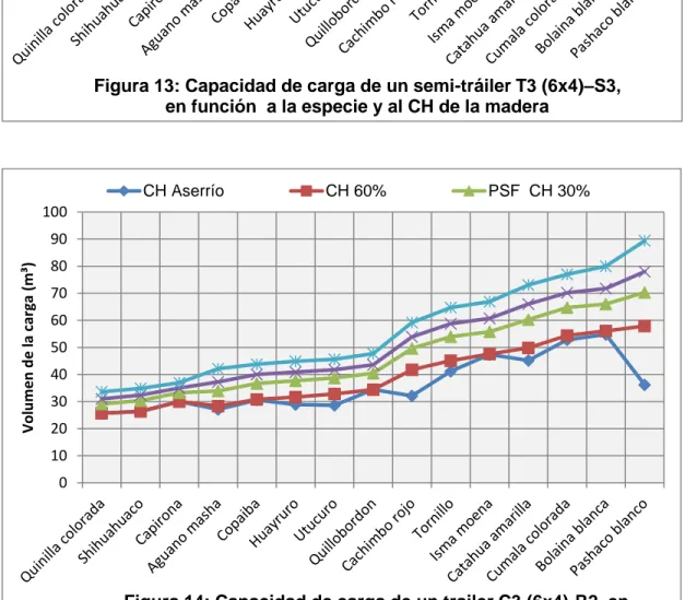 Figura 14: Capacidad de carga de un trailer C3 (6x4)-R2, en  función a la especie y al CH de la madera