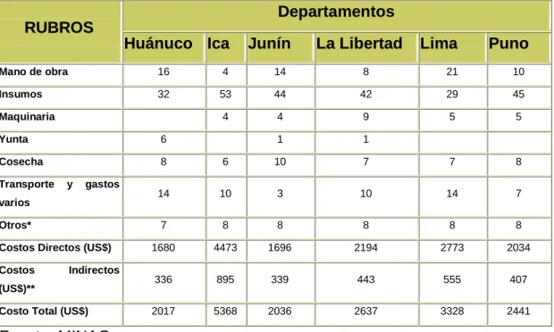 Cuadro 4. Costos de Producción de Papa año 2000 (% del total) 