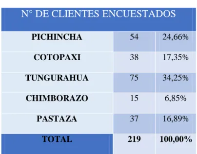 Tabla 3. Número de Clientes 