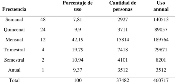 Tabla 16: Uso anual del servicio de la mecánica móvil 