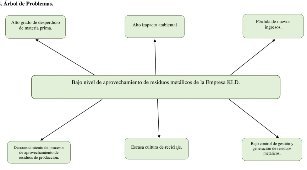 Figura 1. Árbol de Problemas 