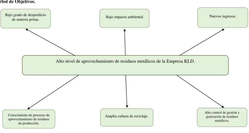 Figura 2. Árbol de Objetivos 