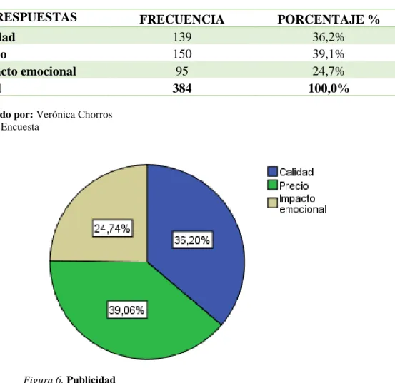 Tabla 17  Publicidad 