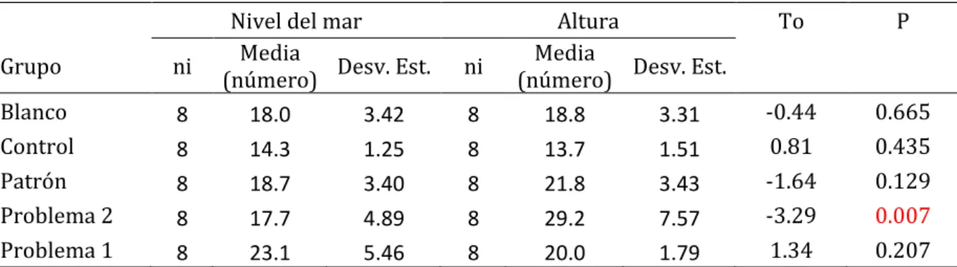 TABLA N° 9: Comparación del efecto en citologia vaginal según número de células 