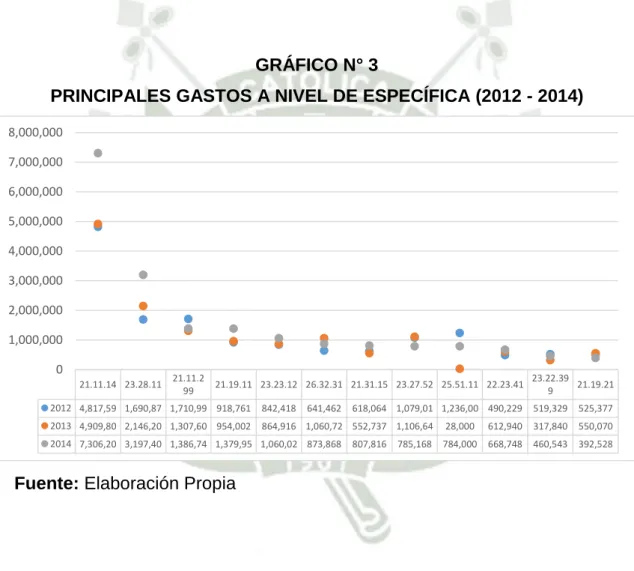 GRÁFICO N° 3 