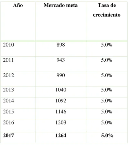 Tabla 2: Mercado meta para el año 2017 