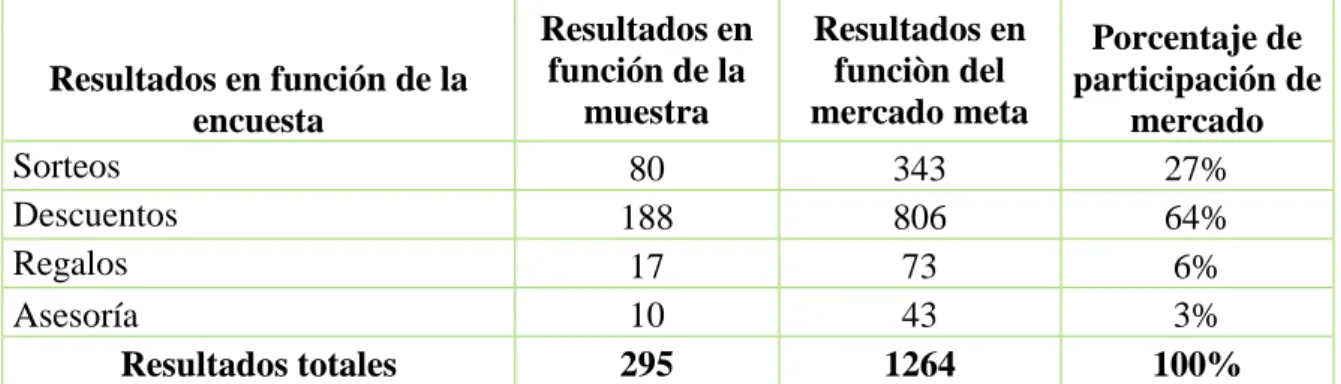 Tabla 14 Respuesta pregunta 9 