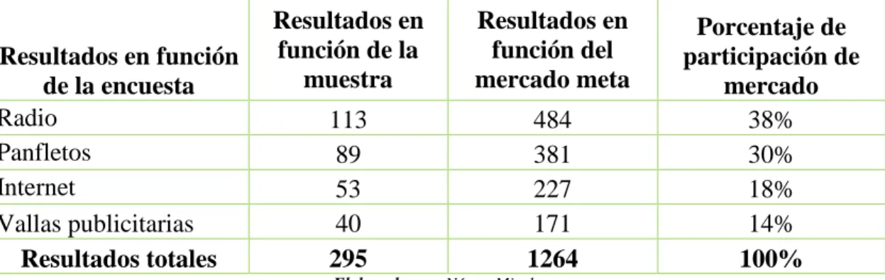 Tabla 15 Respuesta de la pregunta 10 