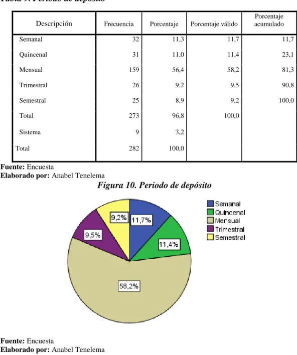 Tabla 9. Periodo de depósito 