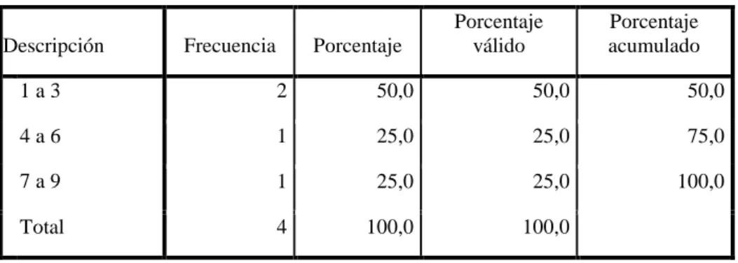 Tabla 23. Socios que se acogen al ahorro programado a la semana 