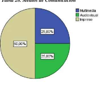 Tabla 28. Medios de Comunicación 