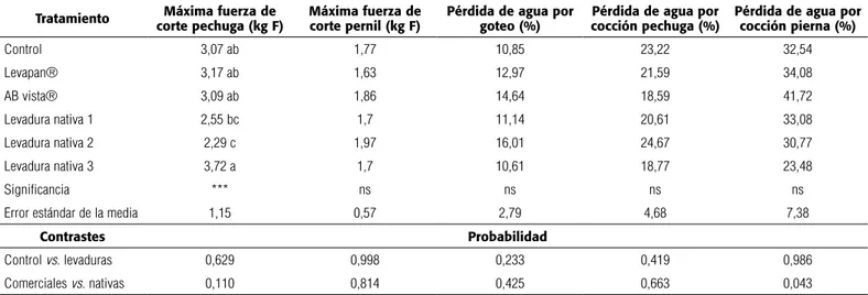 Tabla 6. Efecto de la inclusión de levaduras comerciales y nativas sobre la fuerza de corte de pechuga y pierna, pérdida de agua por goteo, pérdida de  agua por cocción de pechuga y pierna de pollos de engorde machos