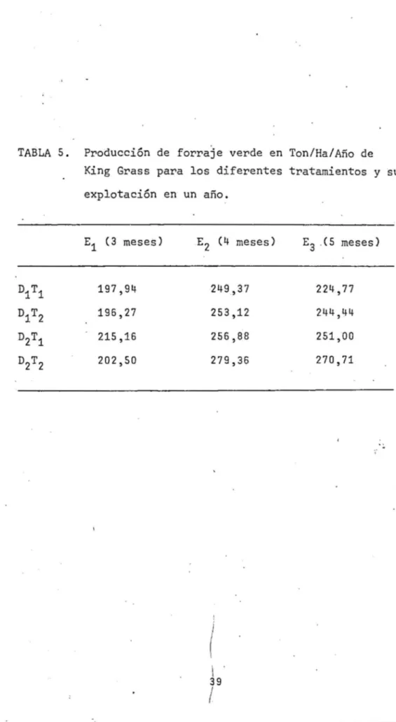 TABLA  5.  Producción  de  forraje  verde  en  Ton/Ha/Año  de  King  Grass  para  los  diferentes  tratamientos  ysu  explotación  en  un  año