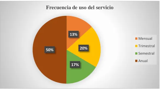 Figura 10 Pregunta 6