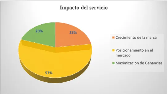Figura 11 Pregunta 7
