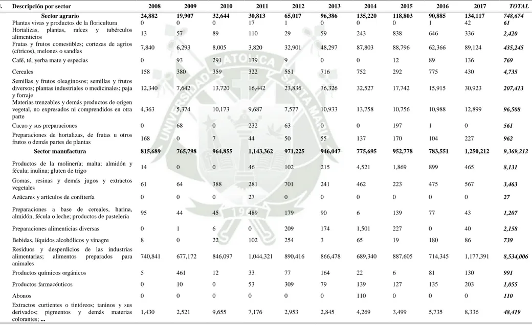 Tabla A1: Detalle de Exportaciones de Perú hacia China por sector económico en miles de dólares americanos   2008 - 2017 