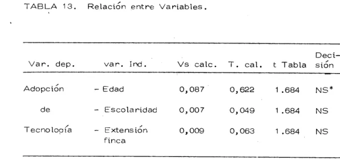 TABLA 13. Relación entre Variables.