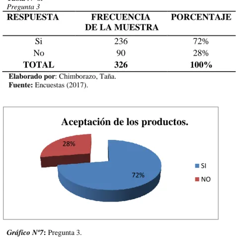 Gráfico Nº7: Pregunta 3. 