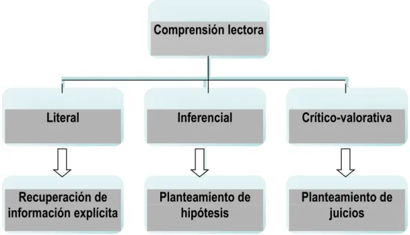 Gráfico 1: Niveles de la comprensión de lectura 