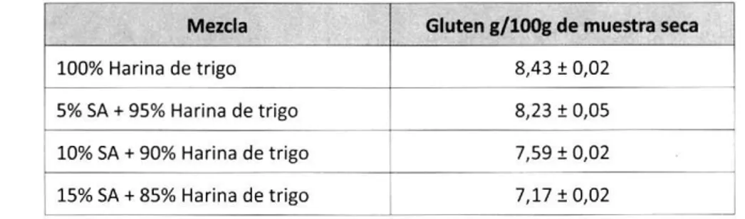 Tabla 76. Determinación del tiempo de amasado en las harinas con los diferentes niveles de mezcla de SA y harina de trigo.