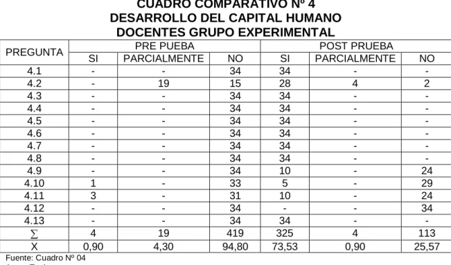 CUADRO COMPARATIVO Nº 4  DESARROLLO DEL CAPITAL HUMANO 