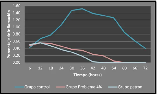 Figura 4: Variación del porcentaje de inflamación entre los grupos  problema al 1%, 2% y 4%