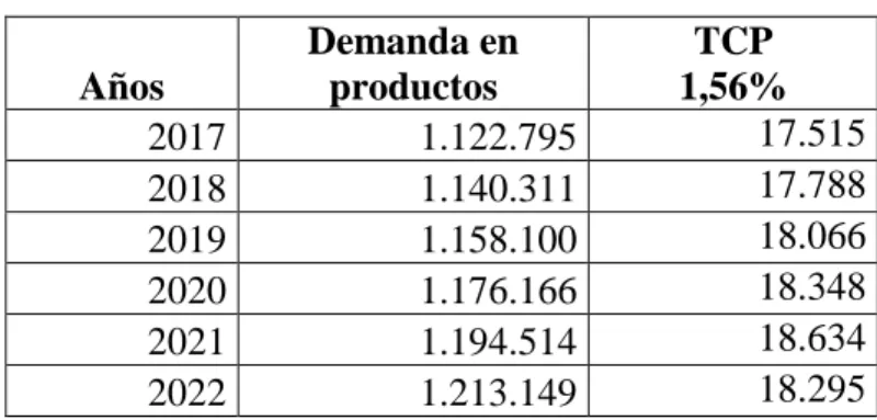 Tabla Nº 9: Proyección de la demanda en productos 