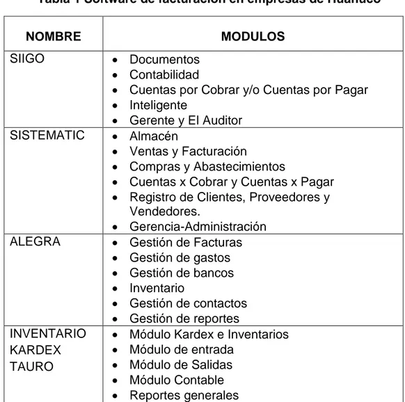 Tabla 1 Software de facturación en empresas de Huánuco 