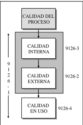 Figura 4 Calidad del producto software y estándar ISO 9126 