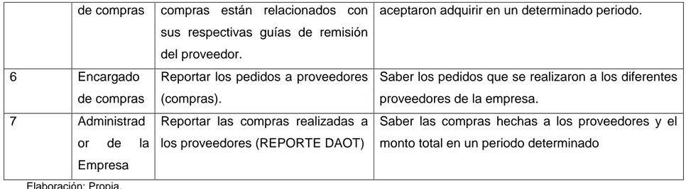 Tabla 5 Historias de Usuario del Módulo de Almacén 