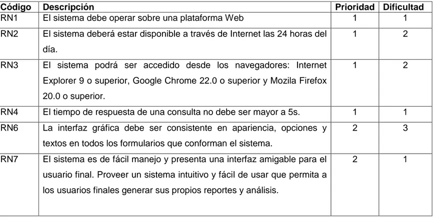 Tabla 13 Requerimientos No Funcionales del Sistema 