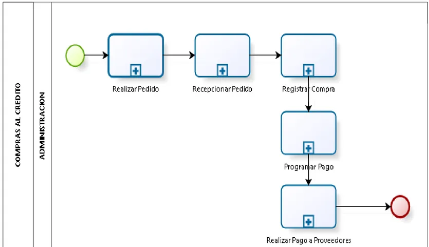 Figura 7  Actividades de la Compra al Crédito  Fuente: Elaboración propia 