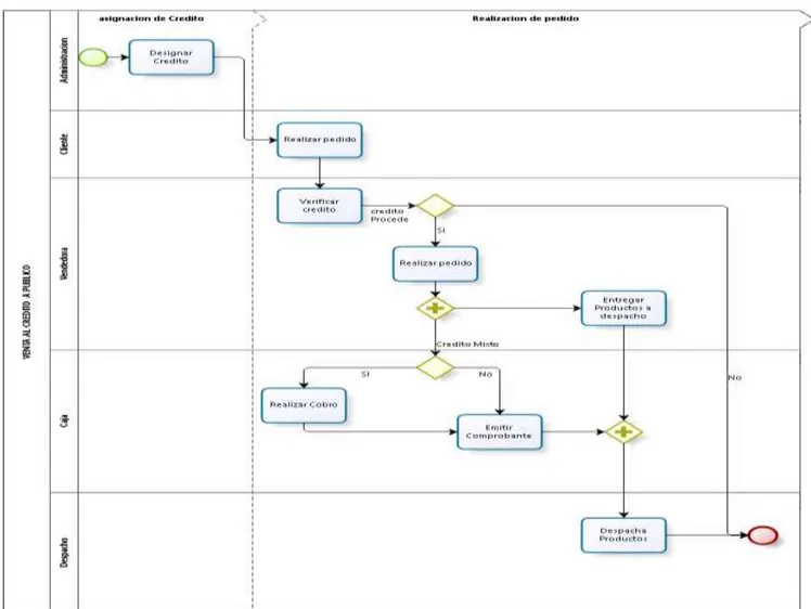 Figura 9  Actividades de la Venta al Crédito Fuente: Elaboración propia 