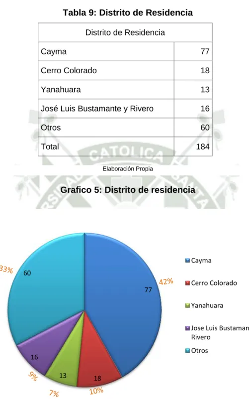 Tabla 9: Distrito de Residencia Distrito de Residencia