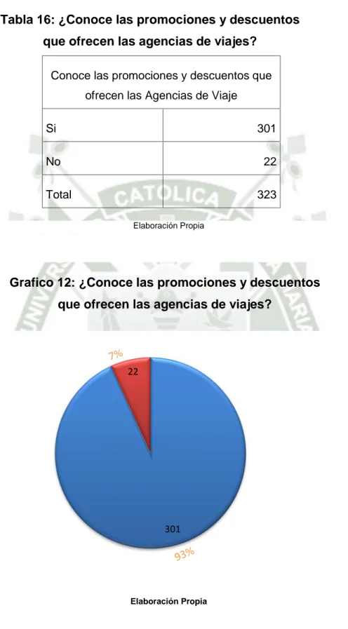 Tabla 16: ¿Conoce las promociones y descuentos que ofrecen las agencias de viajes?