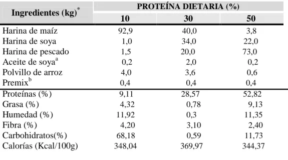 Tabla 1. Composición de las dietas experimentales 