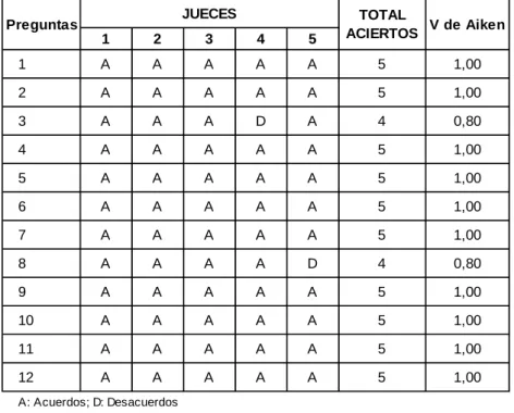 Cuadro 01. Concordancia de las respuestas de los jueces.  1 2 3 4 5 1 A A A A A 5 1,00 2 A A A A A 5 1,00 3 A A A D A 4 0,80 4 A A A A A 5 1,00 5 A A A A A 5 1,00 6 A A A A A 5 1,00 7 A A A A A 5 1,00 8 A A A A D 4 0,80 9 A A A A A 5 1,00 10 A A A A A 5 1,