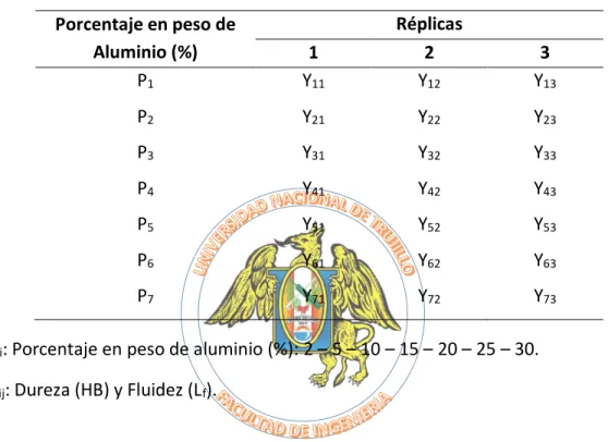 Tabla 2.5. Matriz de orden de datos del experimento de un solo factor, para determinar la 